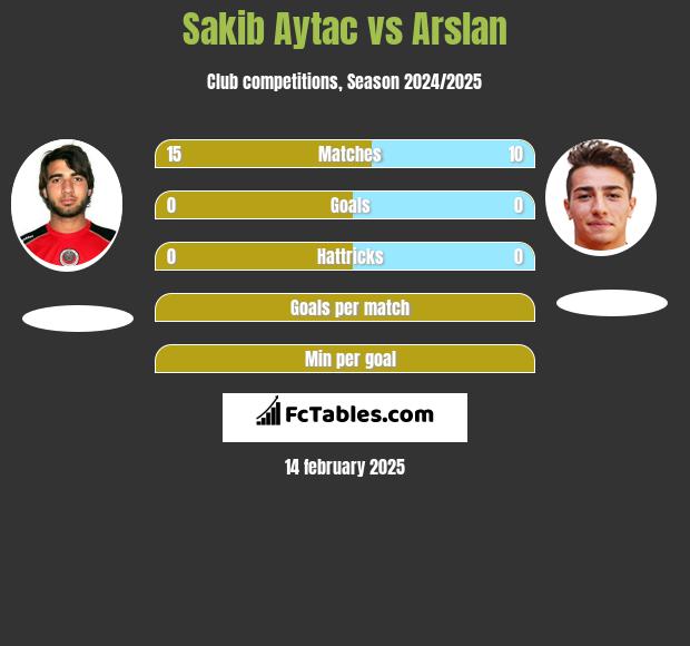 Sakib Aytac vs Arslan h2h player stats