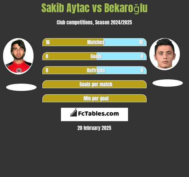 Sakib Aytac vs Bekaroğlu h2h player stats