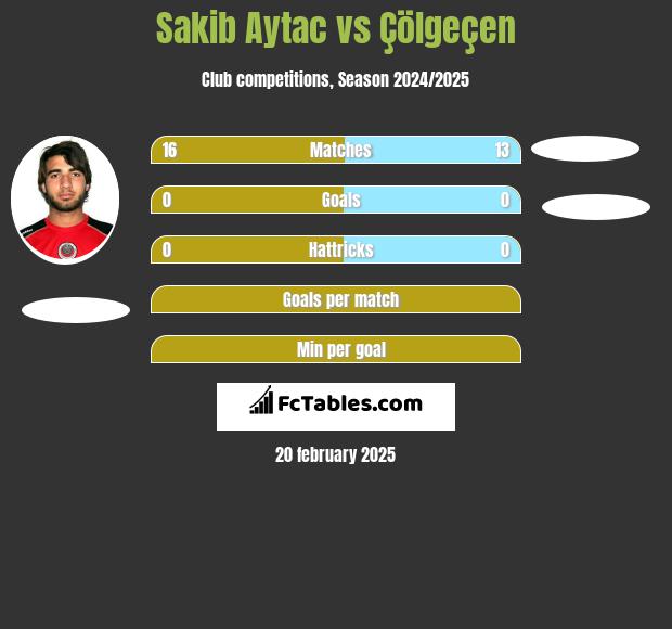 Sakib Aytac vs Çölgeçen h2h player stats