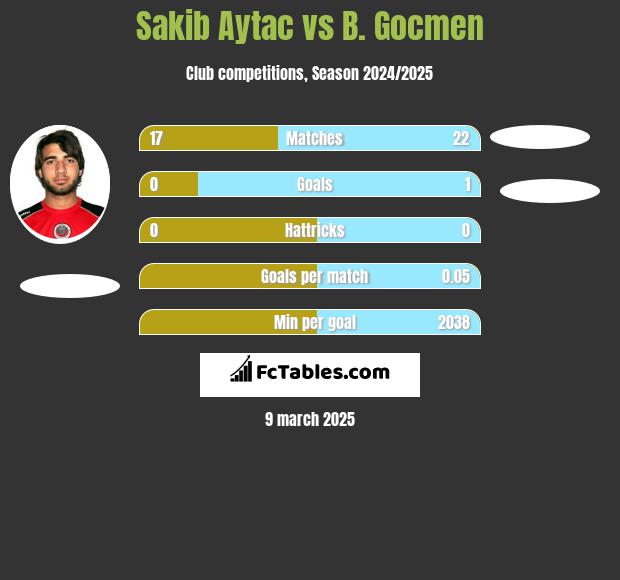 Sakib Aytac vs B. Gocmen h2h player stats