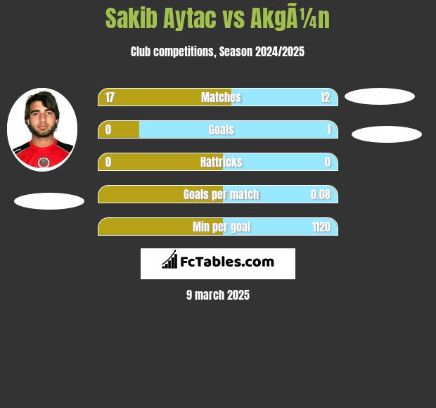 Sakib Aytac vs AkgÃ¼n h2h player stats