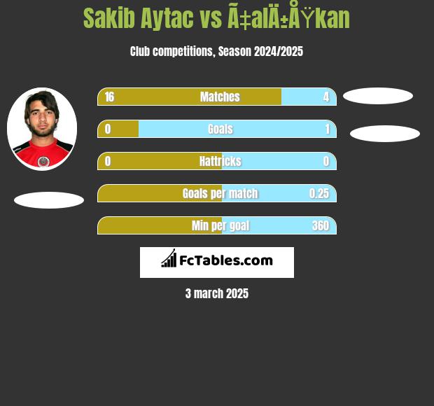 Sakib Aytac vs Ã‡alÄ±ÅŸkan h2h player stats