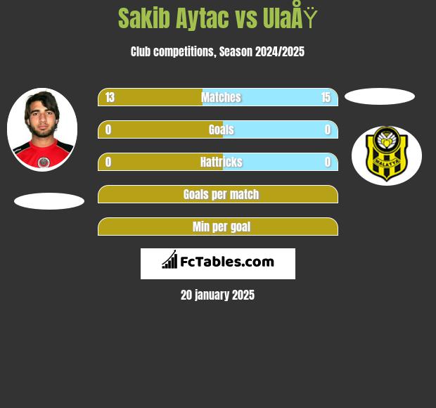 Sakib Aytac vs UlaÅŸ h2h player stats