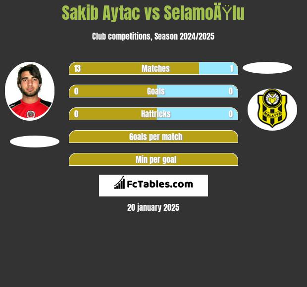 Sakib Aytac vs SelamoÄŸlu h2h player stats