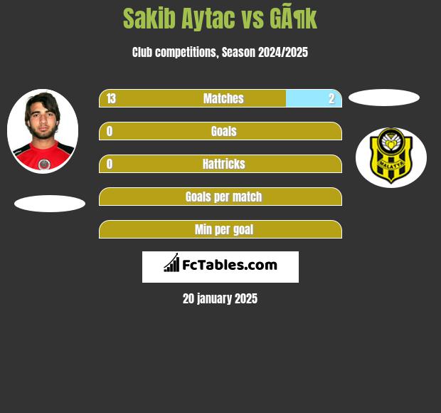 Sakib Aytac vs GÃ¶k h2h player stats