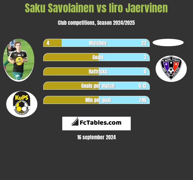 Saku Savolainen vs Iiro Jaervinen h2h player stats