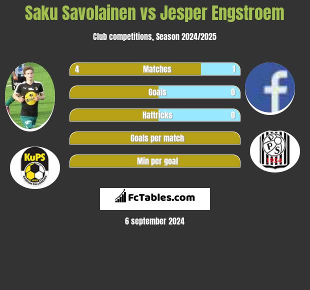 Saku Savolainen vs Jesper Engstroem h2h player stats