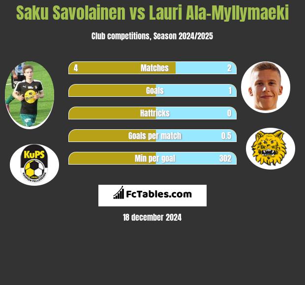 Saku Savolainen vs Lauri Ala-Myllymaeki h2h player stats