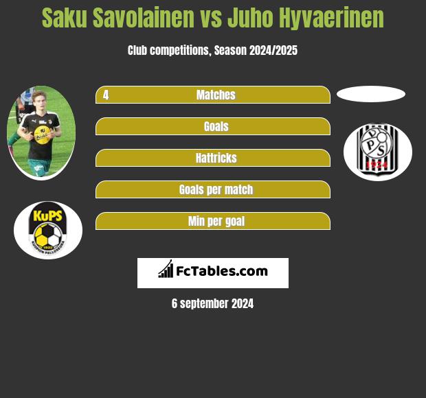 Saku Savolainen vs Juho Hyvaerinen h2h player stats