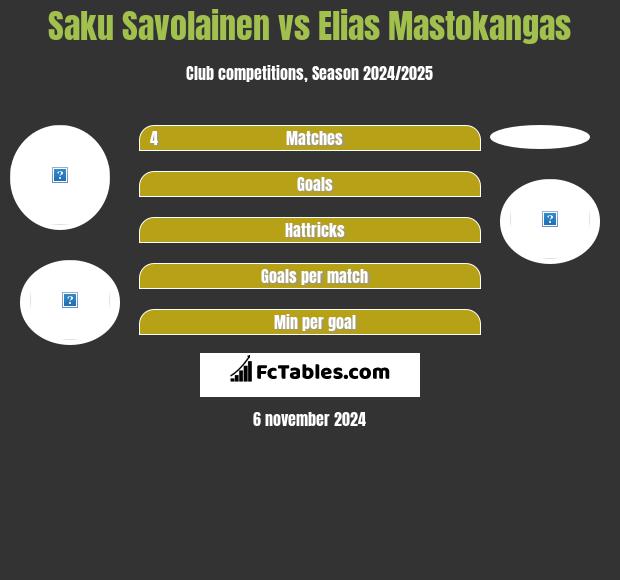 Saku Savolainen vs Elias Mastokangas h2h player stats