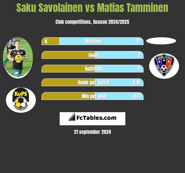 Saku Savolainen vs Matias Tamminen h2h player stats