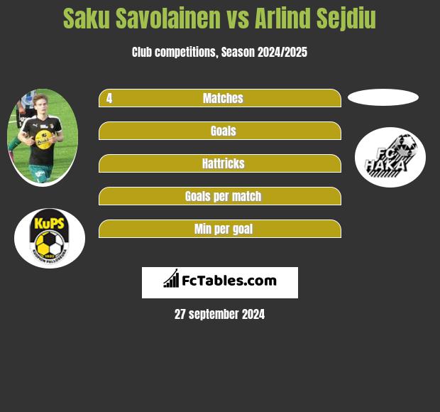 Saku Savolainen vs Arlind Sejdiu h2h player stats