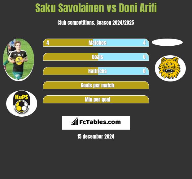 Saku Savolainen vs Doni Arifi h2h player stats