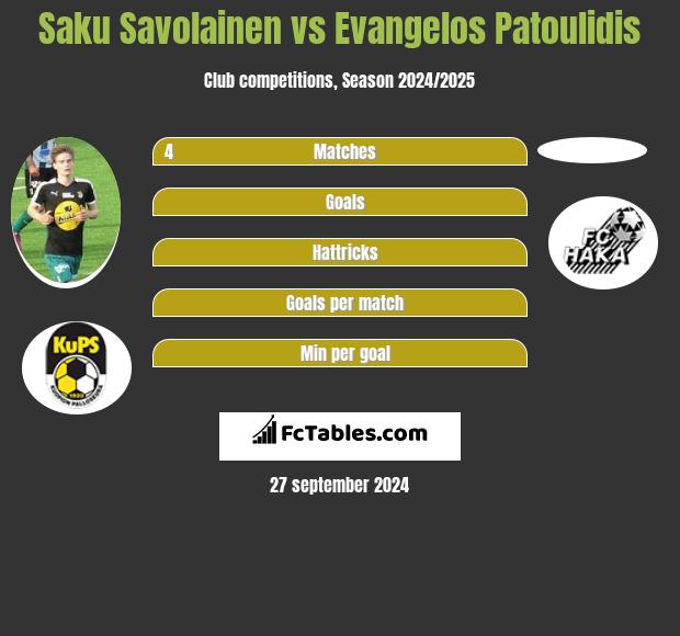 Saku Savolainen vs Evangelos Patoulidis h2h player stats