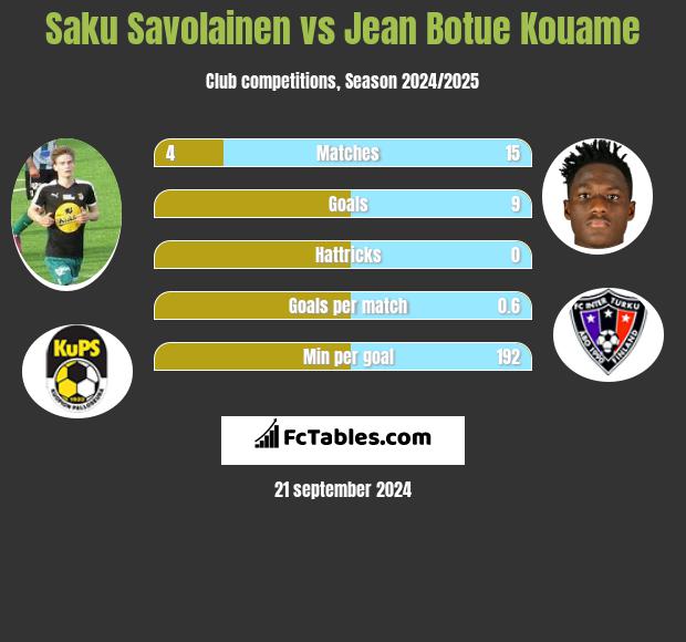 Saku Savolainen vs Jean Botue Kouame h2h player stats