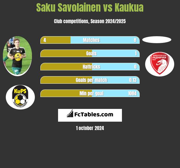 Saku Savolainen vs Kaukua h2h player stats