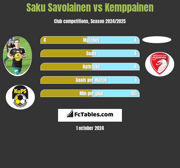 Saku Savolainen vs Kemppainen h2h player stats