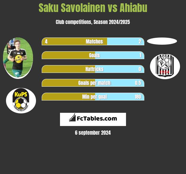 Saku Savolainen vs Ahiabu h2h player stats