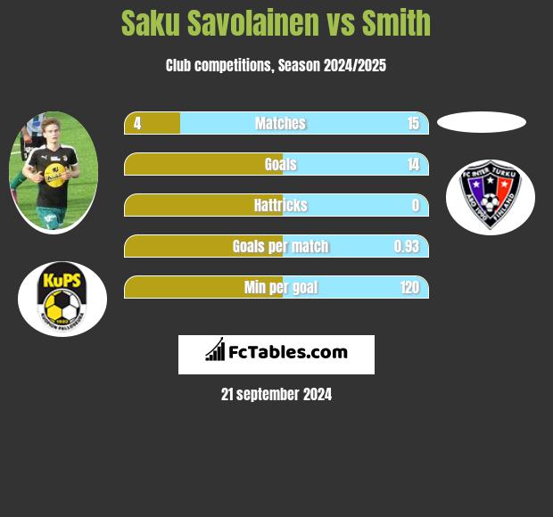 Saku Savolainen vs Smith h2h player stats