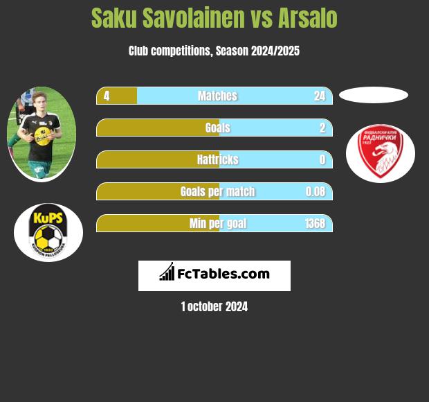 Saku Savolainen vs Arsalo h2h player stats