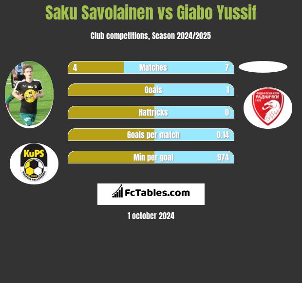 Saku Savolainen vs Giabo Yussif h2h player stats