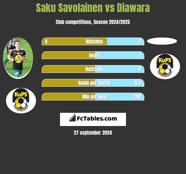 Saku Savolainen vs Diawara h2h player stats