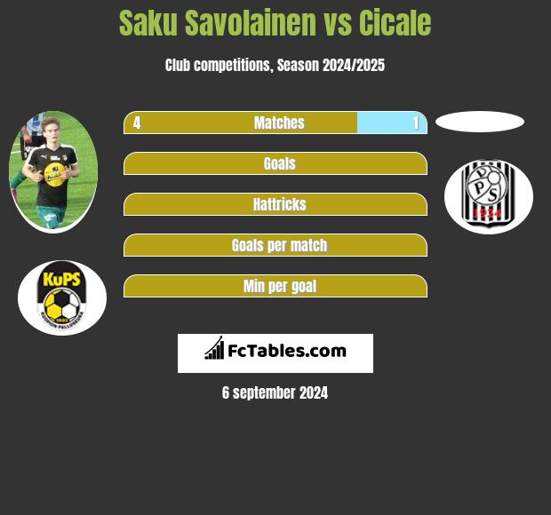 Saku Savolainen vs Cicale h2h player stats