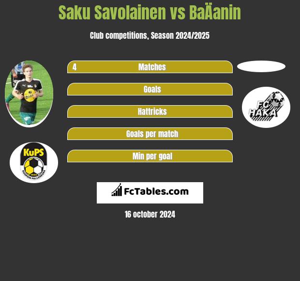 Saku Savolainen vs BaÄanin h2h player stats