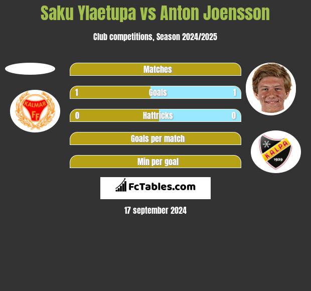 Saku Ylaetupa vs Anton Joensson h2h player stats