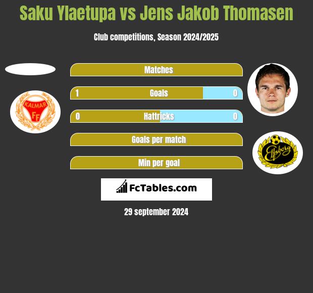 Saku Ylaetupa vs Jens Jakob Thomasen h2h player stats