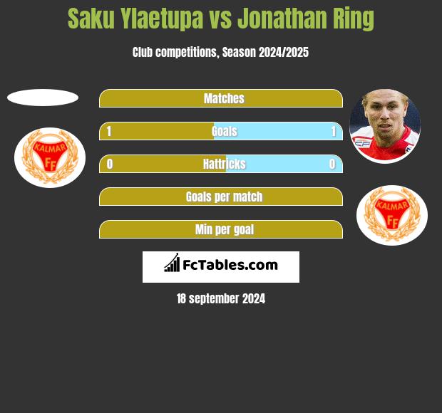 Saku Ylaetupa vs Jonathan Ring h2h player stats