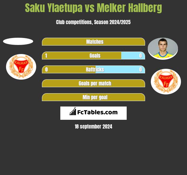 Saku Ylaetupa vs Melker Hallberg h2h player stats