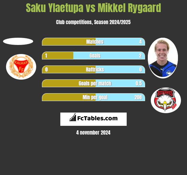 Saku Ylaetupa vs Mikkel Rygaard h2h player stats