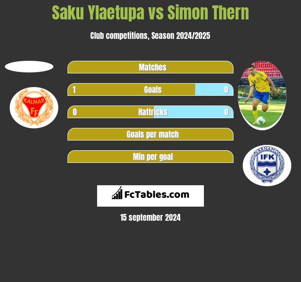 Saku Ylaetupa vs Simon Thern h2h player stats