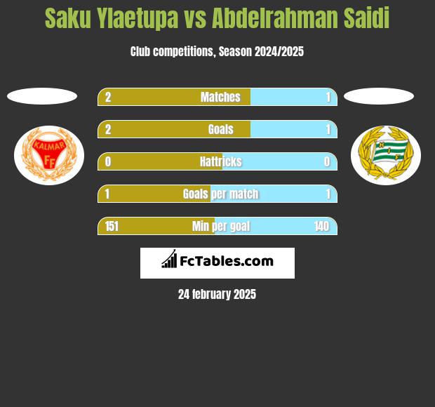 Saku Ylaetupa vs Abdelrahman Saidi h2h player stats