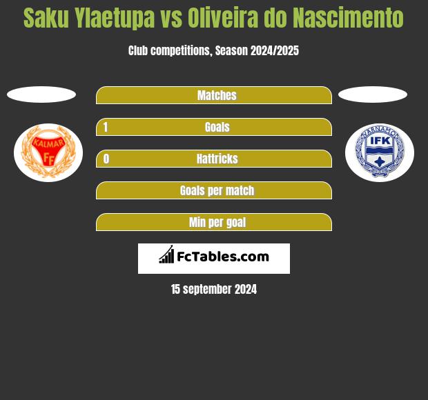 Saku Ylaetupa vs Oliveira do Nascimento h2h player stats