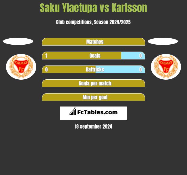 Saku Ylaetupa vs Karlsson h2h player stats