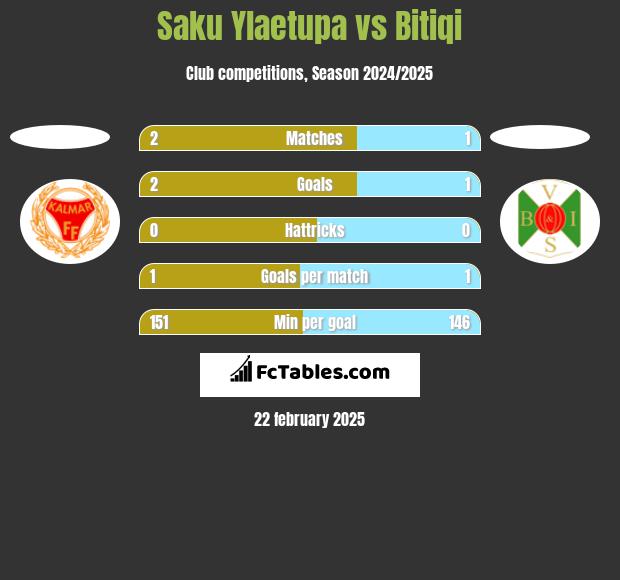 Saku Ylaetupa vs Bitiqi h2h player stats