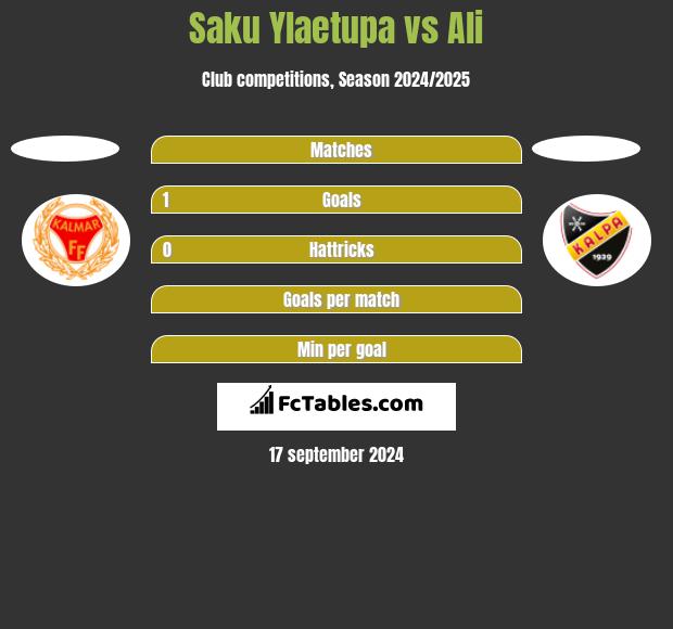 Saku Ylaetupa vs Ali h2h player stats