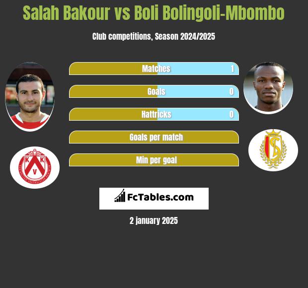 Salah Bakour vs Boli Bolingoli-Mbombo h2h player stats