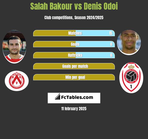 Salah Bakour vs Denis Odoi h2h player stats