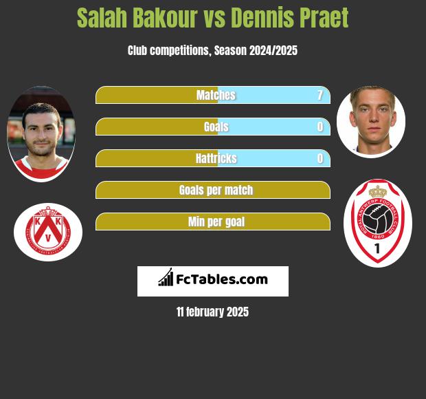 Salah Bakour vs Dennis Praet h2h player stats