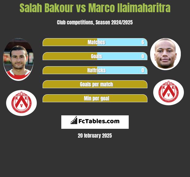 Salah Bakour vs Marco Ilaimaharitra h2h player stats