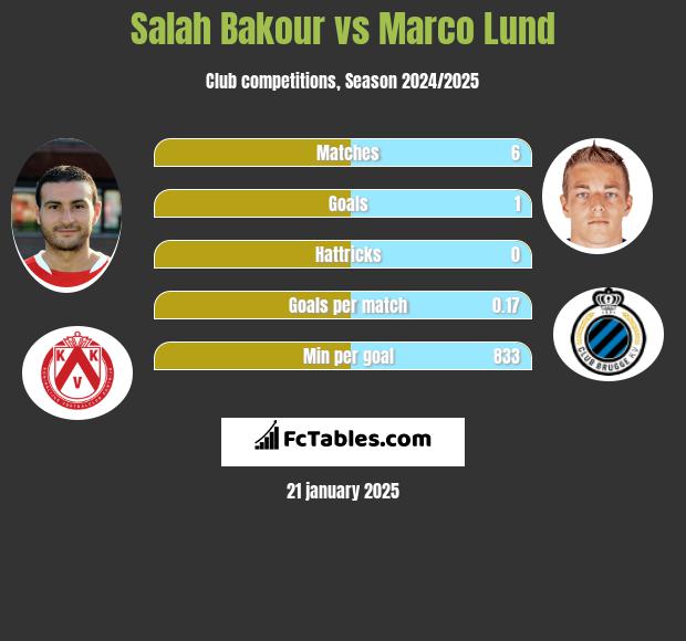 Salah Bakour vs Marco Lund h2h player stats