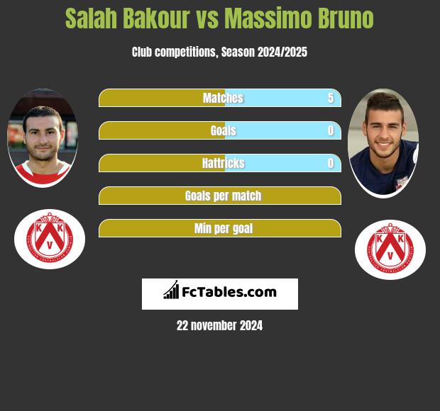 Salah Bakour vs Massimo Bruno h2h player stats