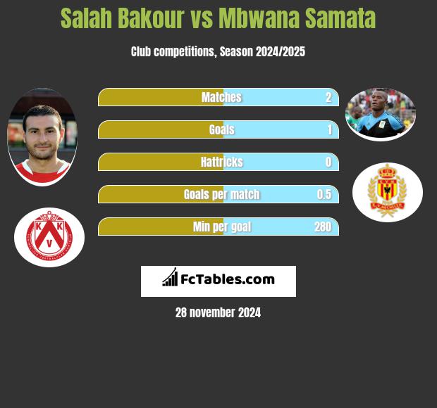 Salah Bakour vs Mbwana Samata h2h player stats