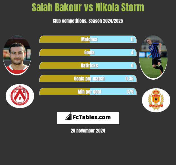 Salah Bakour vs Nikola Storm h2h player stats