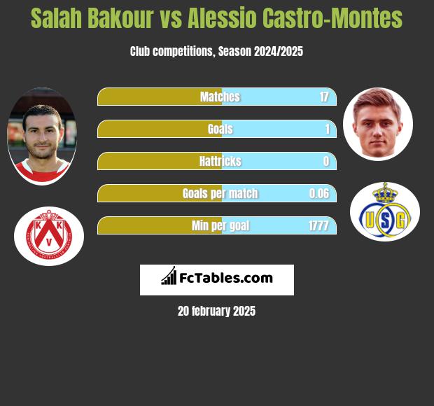 Salah Bakour vs Alessio Castro-Montes h2h player stats