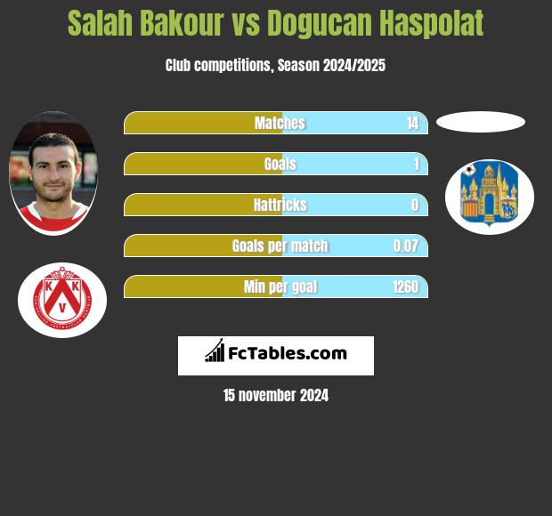 Salah Bakour vs Dogucan Haspolat h2h player stats