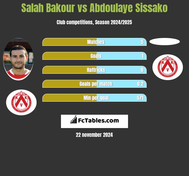 Salah Bakour vs Abdoulaye Sissako h2h player stats